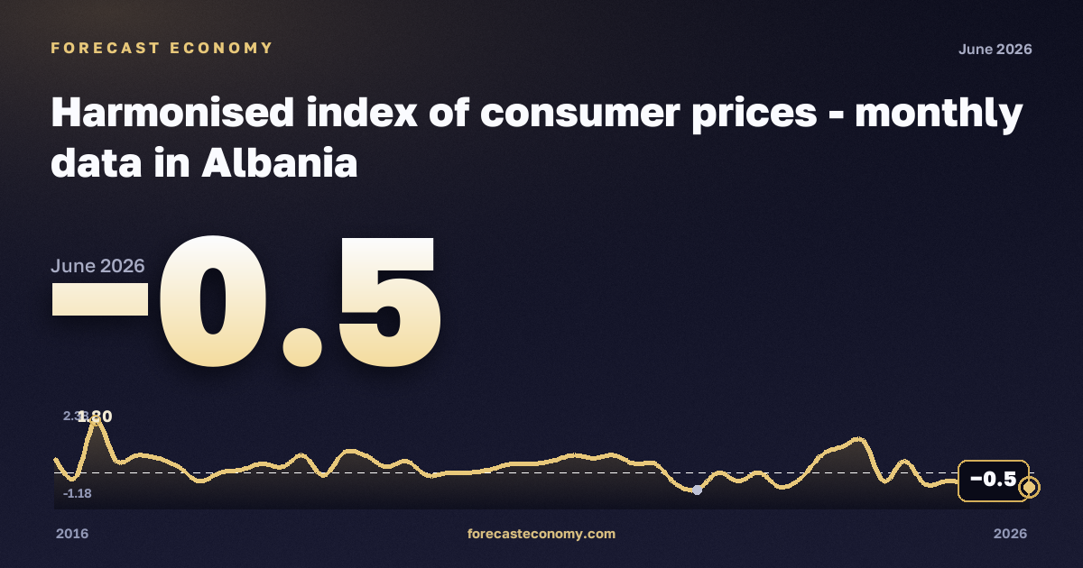 Гармонизированный индекс потребительских цен, темп изменения к предыдущему периоду в Албании: график динамики 2016–2026, последнее значение −0,5, источник Евростат