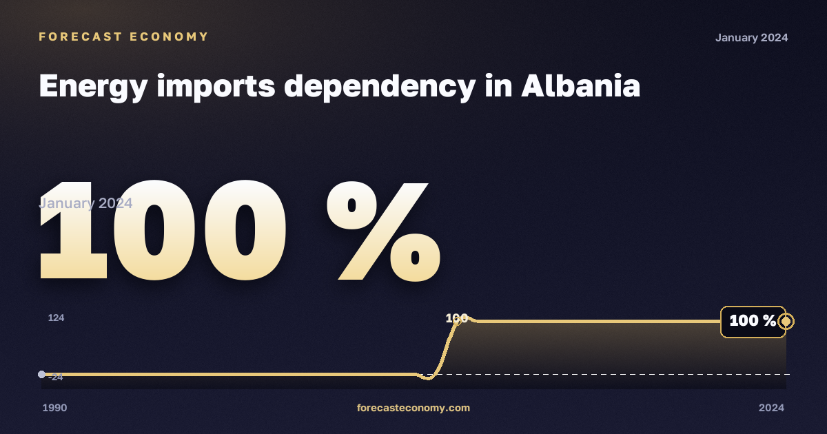 Зависимость от импорта энергоресурсов, %, антрацит в Албании: график динамики 1990–2024, последнее значение 100 %, источник Евростат
