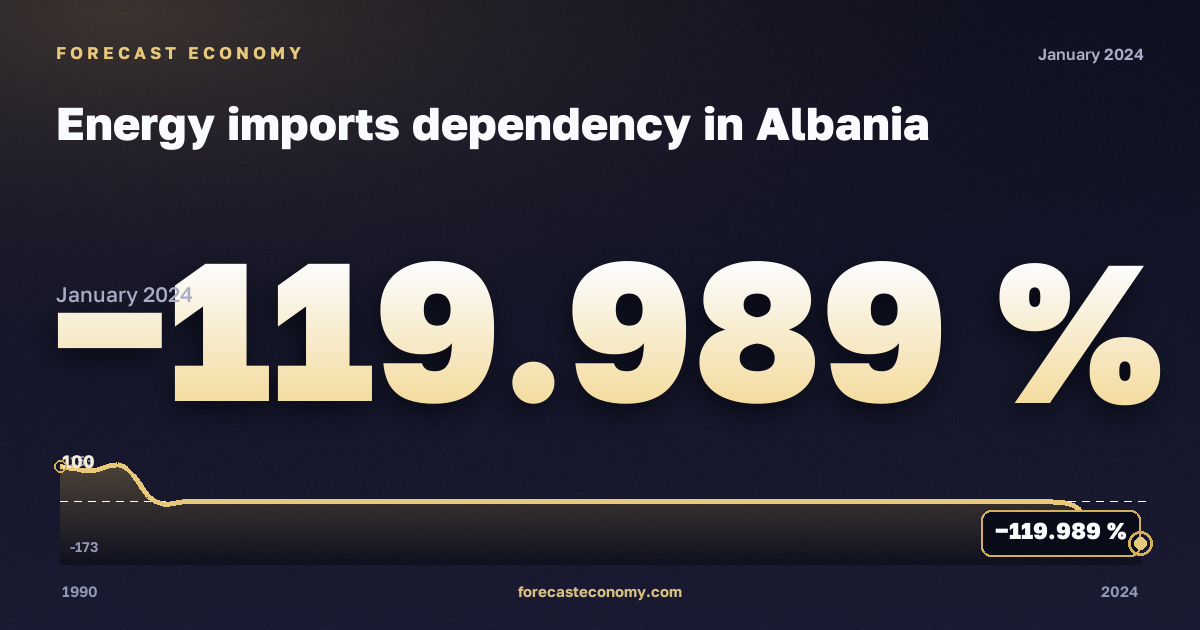 Зависимость от импорта энергоресурсов, %, прочий битуминозный уголь в Албании: график динамики 1990–2024, последнее значение −119,989 %, источник Евростат