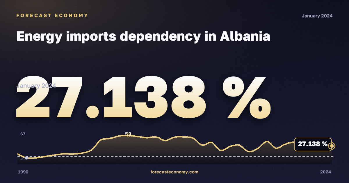 Зависимость от импорта энергоресурсов, %, все энергоносители в Албании: график динамики 1990–2024, последнее значение 27,138 %, источник Евростат