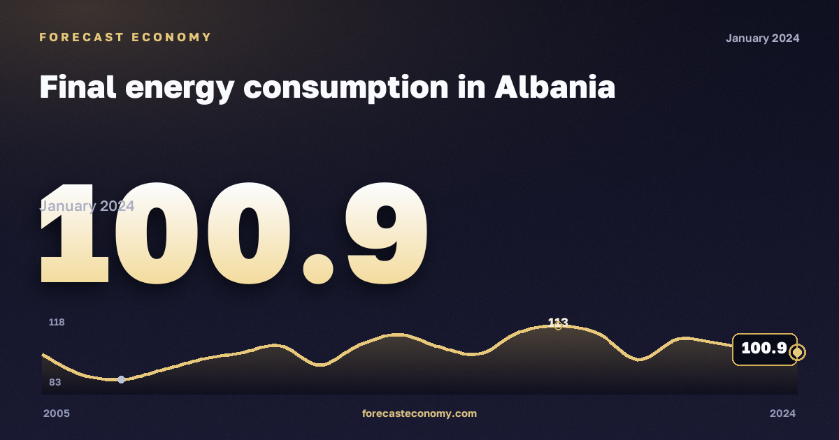 Конечное потребление энергии, индекс (2005 = 100) в Албании: график динамики 2005–2024, последнее значение 100,9, источник Евростат