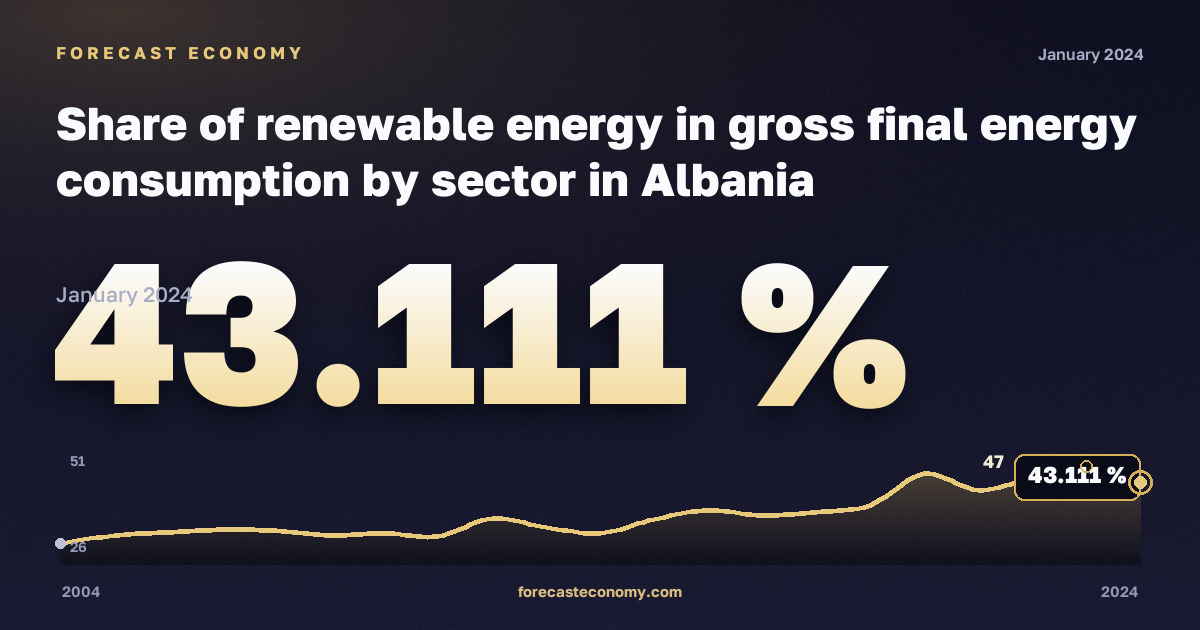 Share of renewable energy in gross final energy consumption by sector in Albania: dynamics chart 2004–2024, latest value 43.111 %, source Eurostat