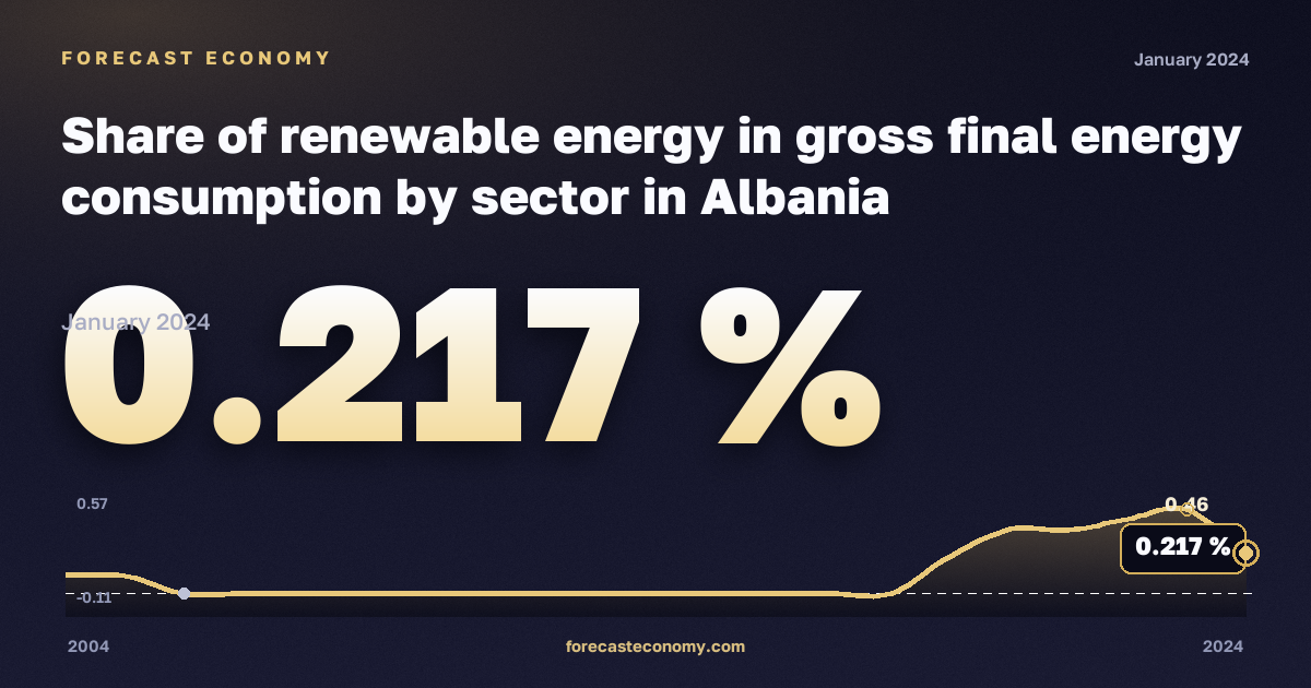 Share of renewable energy in gross final energy consumption by sector in Albania: dynamics chart 2004–2024, latest value 0.217 %, source Eurostat