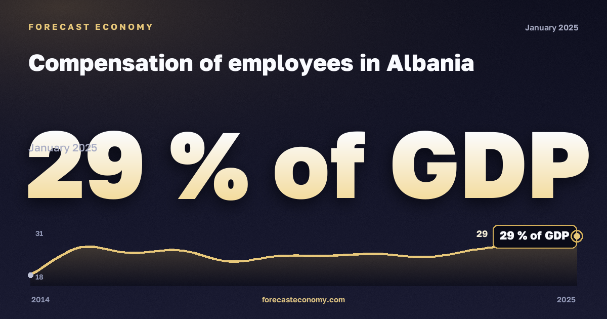 Оплата труда наёмных работников, % ВВП в Албании: график динамики 2014–2025, последнее значение 29 % ВВП, источник Евростат