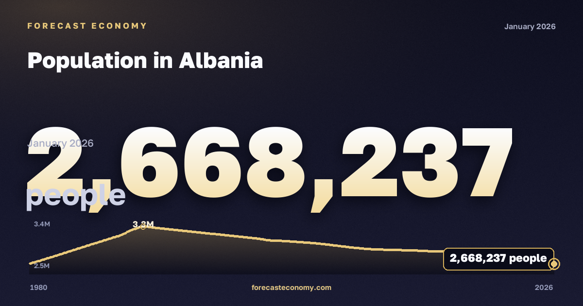 Population in Albania: dynamics chart 1980–2026, latest value 2,668,237 people, source International Monetary Fund