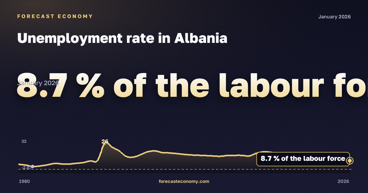 Unemployment rate in Albania: dynamics chart 1980–2026, latest value 8.7 % экономически активного населения, source International Monetary Fund