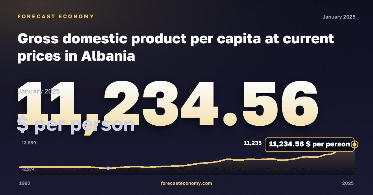 Валовой внутренний продукт на душу населения в текущих ценах в Албании: график динамики 1980–2025, последнее значение 11 234,56 $ на человека, источник Международный валютный фонд