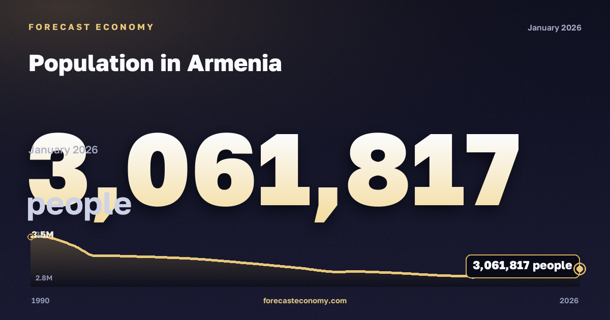 Численность населения в Армении: график динамики 1990–2026, последнее значение 3 061 817 человек, источник Международный валютный фонд