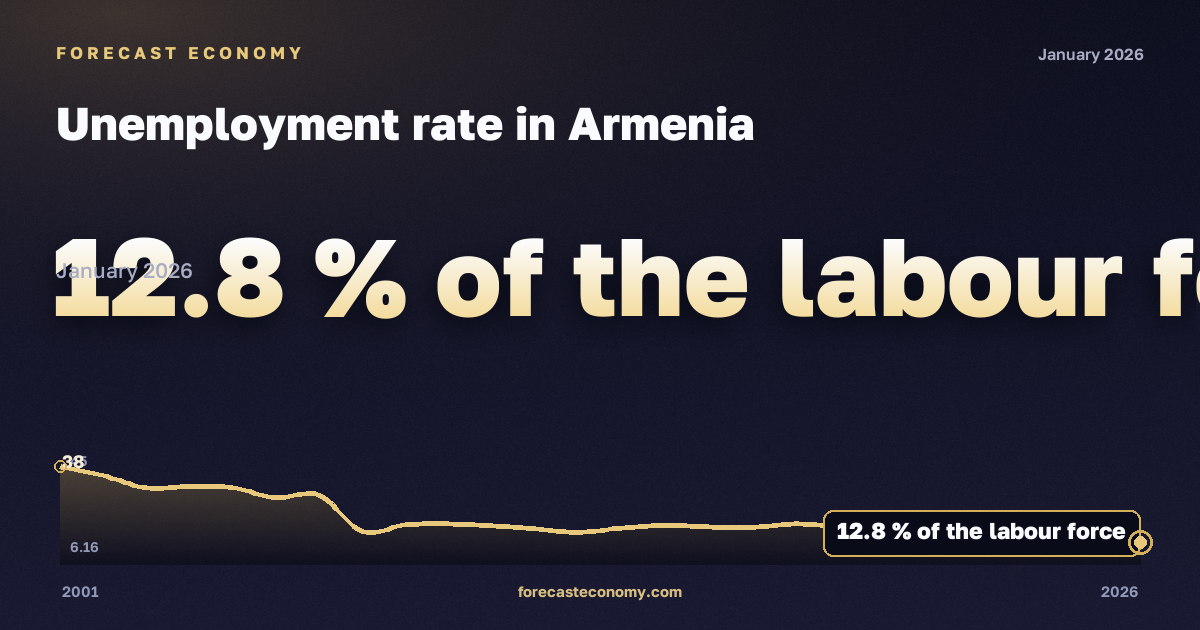 Unemployment rate in Armenia: dynamics chart 2001–2026, latest value 12.8 % экономически активного населения, source International Monetary Fund