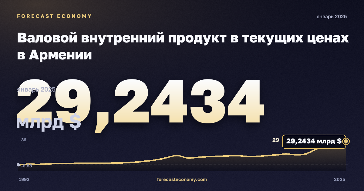 Валовой внутренний продукт в текущих ценах в Армении: график динамики 1992–2025, последнее значение 29,2434 млрд $, источник Международный валютный фонд