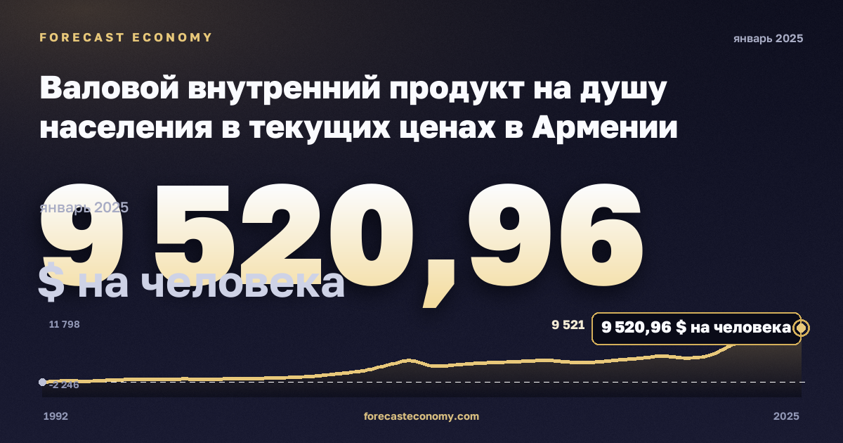 Валовой внутренний продукт на душу населения в текущих ценах в Армении: график динамики 1992–2025, последнее значение 9 520,96 $ на человека, источник Международный валютный фонд