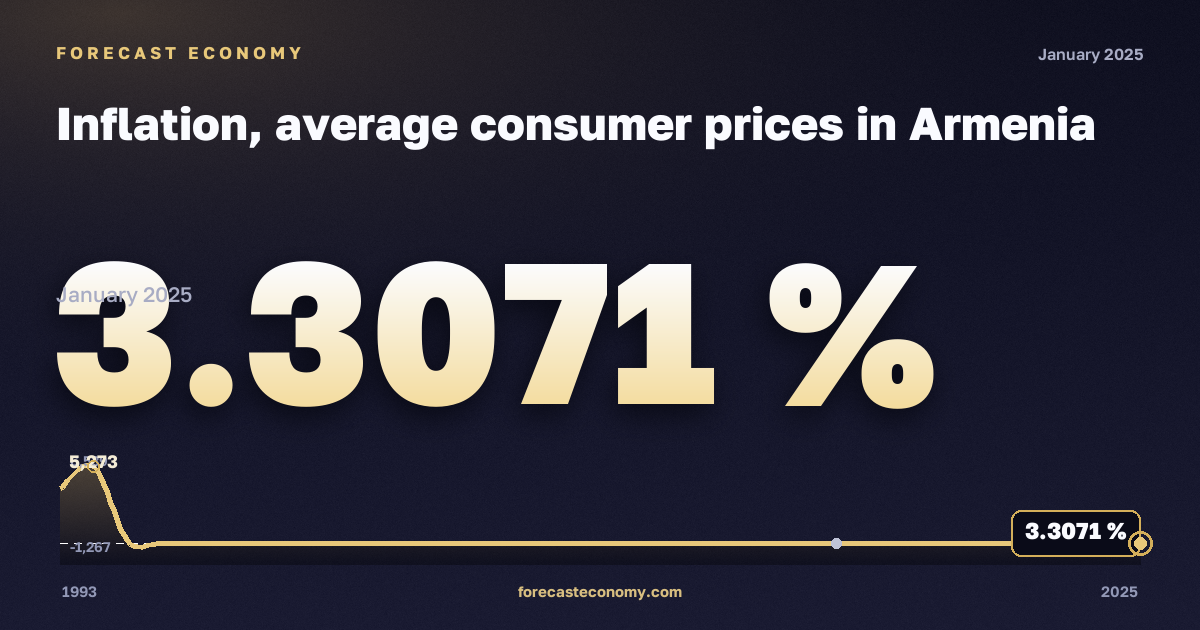 Inflation, average consumer prices in Armenia: dynamics chart 1993–2025, latest value 3.3071 %, source International Monetary Fund
