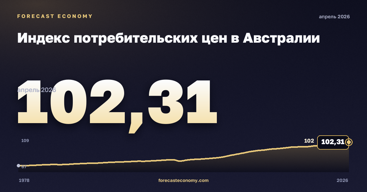 Индекс потребительских цен в Австралии: график динамики 1978–2026, последнее значение 102,31, источник Австралийское бюро статистики