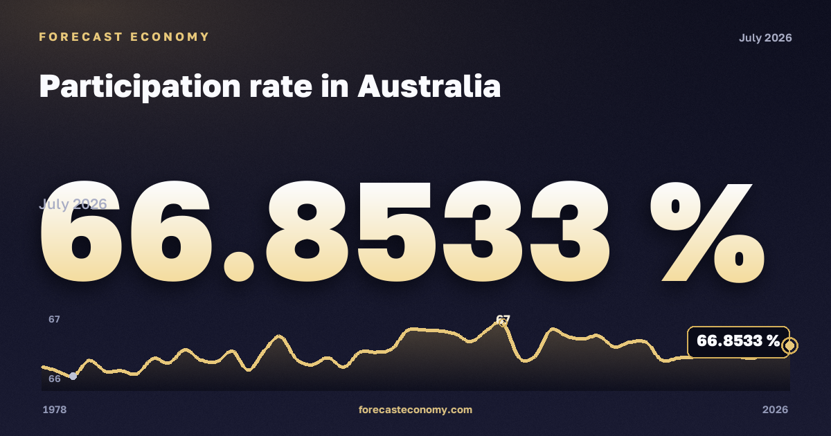Participation rate in Australia: dynamics chart 1978–2026, latest value 66.8533 %, source Australian Bureau of Statistics
