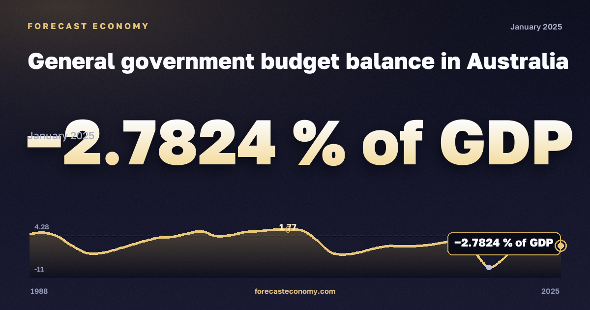 General government budget balance in Australia: dynamics chart 1988–2025, latest value −2.7824 % of GDP, source International Monetary Fund
