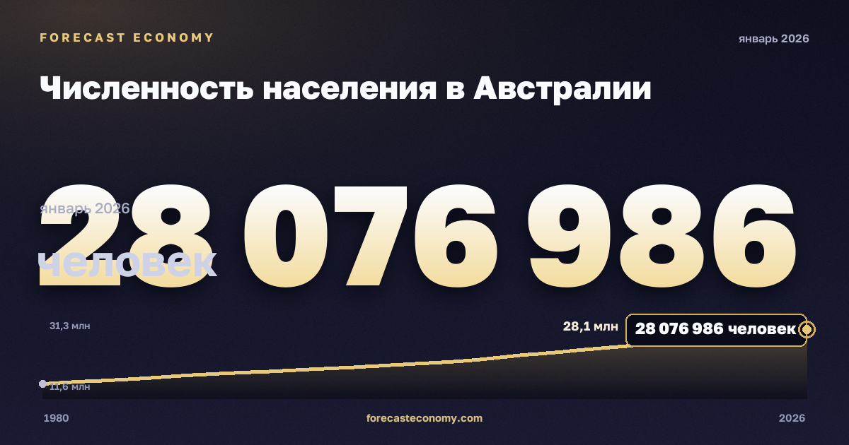 Численность населения в Австралии: график динамики 1980–2026, последнее значение 28 076 986 человек, источник Международный валютный фонд