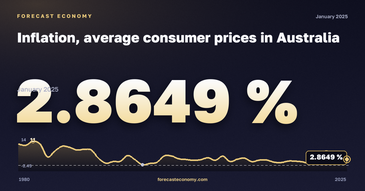 Inflation, average consumer prices in Australia: dynamics chart 1980–2025, latest value 2.8649 %, source International Monetary Fund