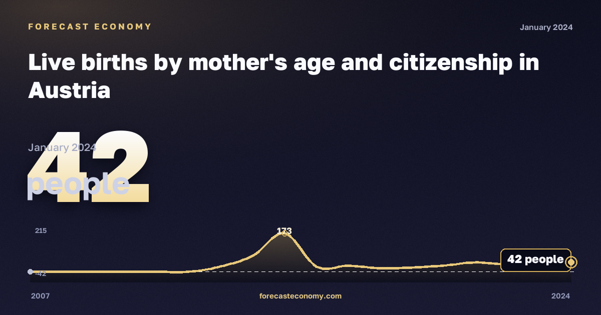 Live births by mother's age and citizenship in Austria: dynamics chart 2007–2024, latest value 42 people, source Eurostat