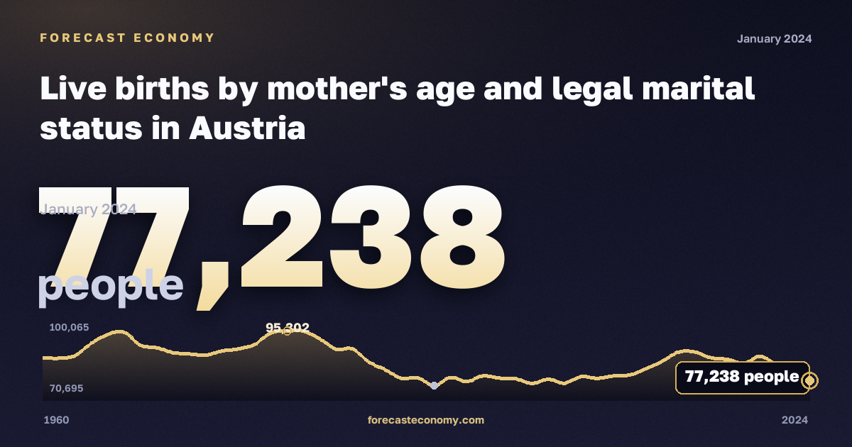 Live births by mother's age and legal marital status in Austria: dynamics chart 1960–2024, latest value 77,238 people, source Eurostat