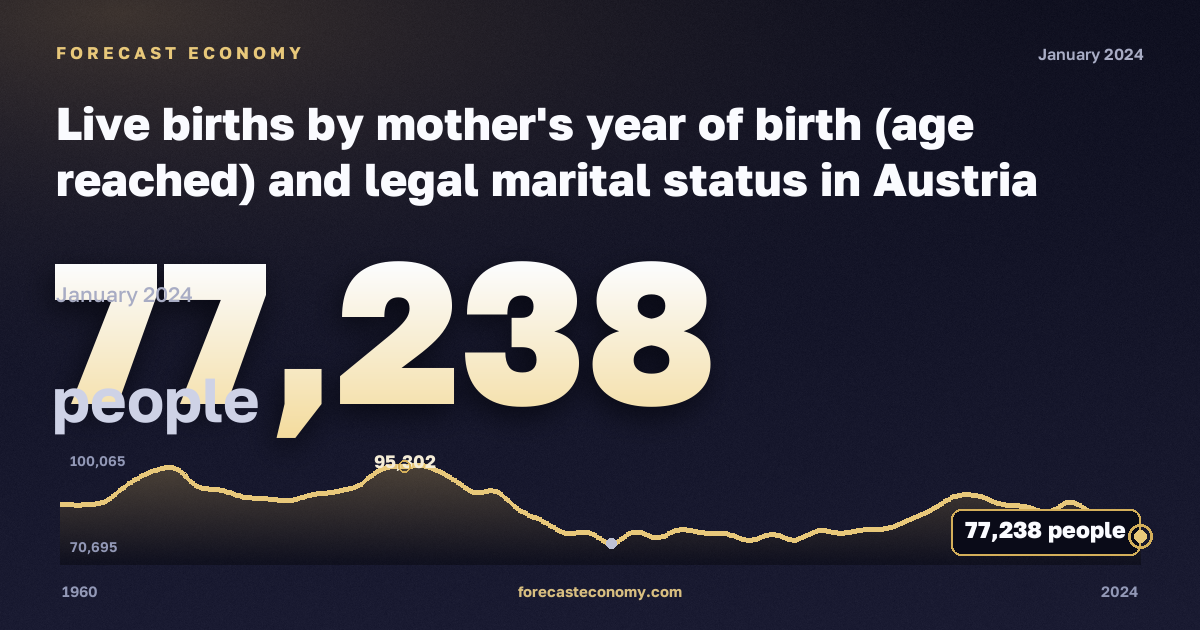 Live births by mother's year of birth (age reached) and legal marital status in Austria: dynamics chart 1960–2024, latest value 77,238 people, source Eurostat