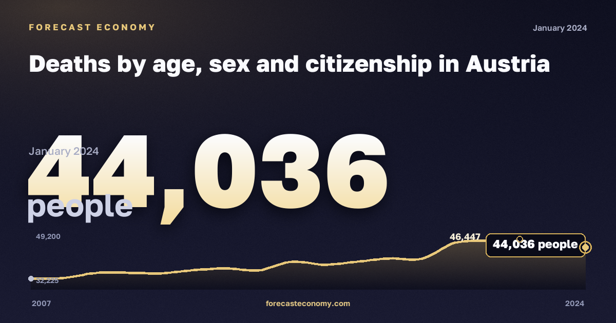 Deaths by age, sex and citizenship in Austria: dynamics chart 2007–2024, latest value 44,036 people, source Eurostat