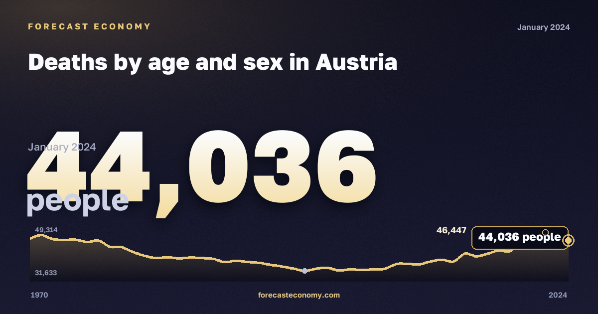 Deaths by age and sex in Austria: dynamics chart 1970–2024, latest value 44,036 people, source Eurostat