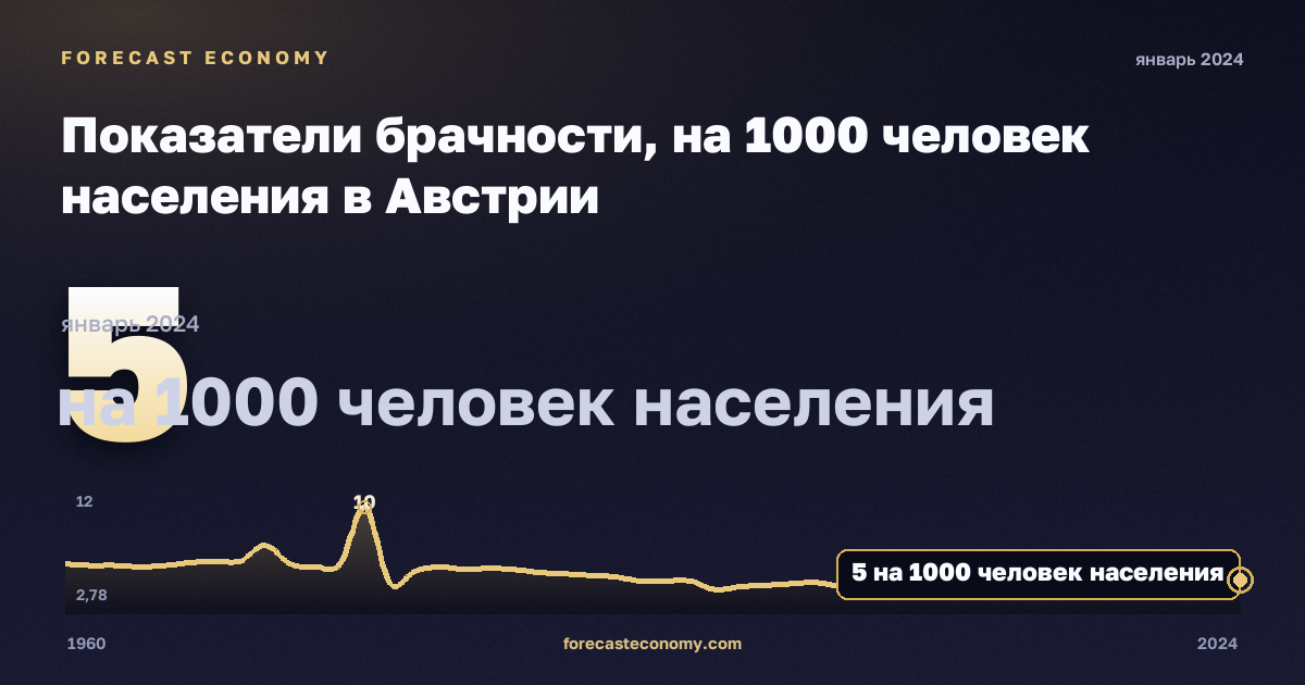 Показатели брачности, на 1000 человек населения в Австрии: график динамики 1960–2024, последнее значение 5 на 1000 человек населения, источник Евростат