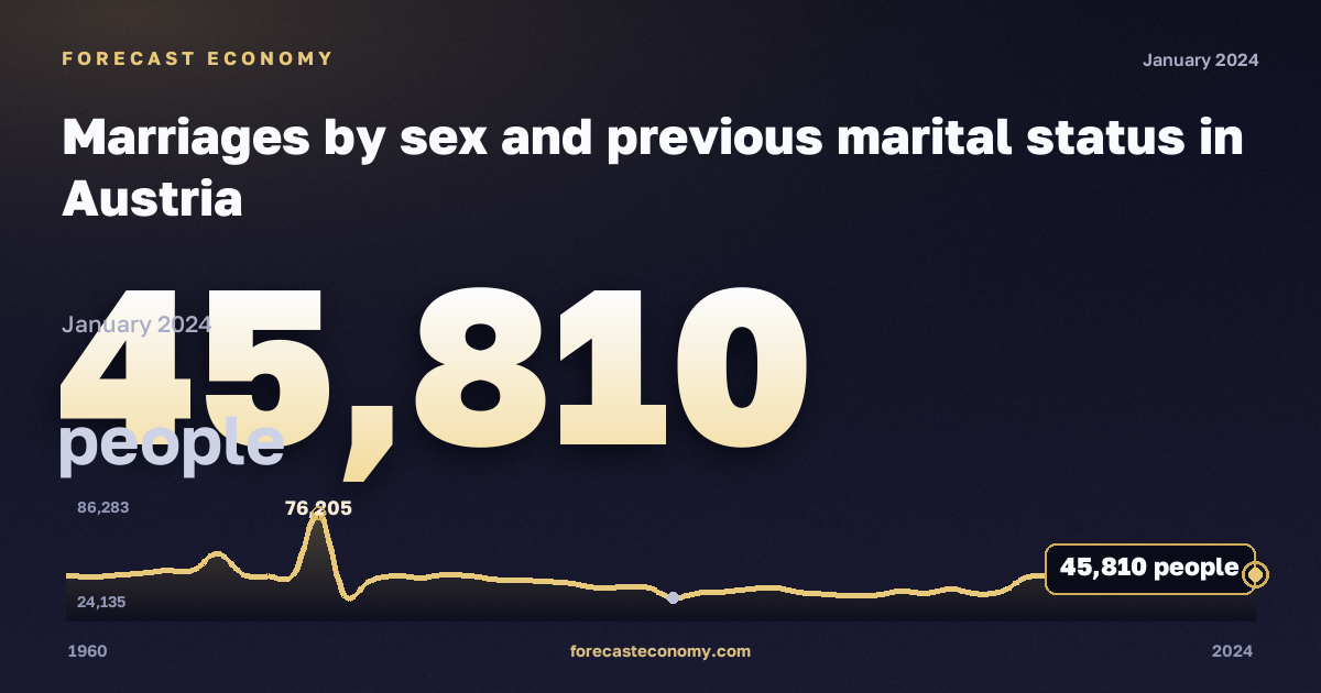 Marriages by sex and previous marital status in Austria: dynamics chart 1960–2024, latest value 45,810 people, source Eurostat