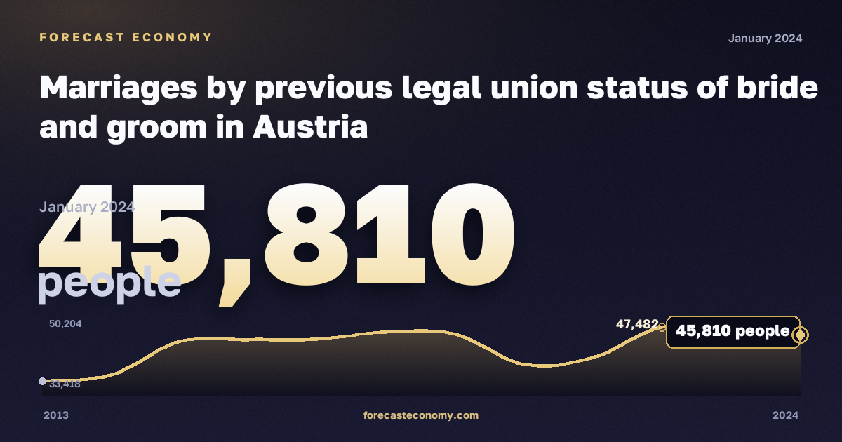 Marriages by previous legal union status of bride and groom in Austria: dynamics chart 2013–2024, latest value 45,810 people, source Eurostat