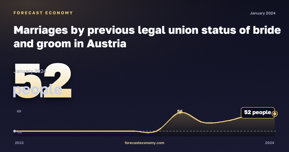 Marriages by previous legal union status of bride and groom in Austria: dynamics chart 2013–2024, latest value 52 people, source Eurostat