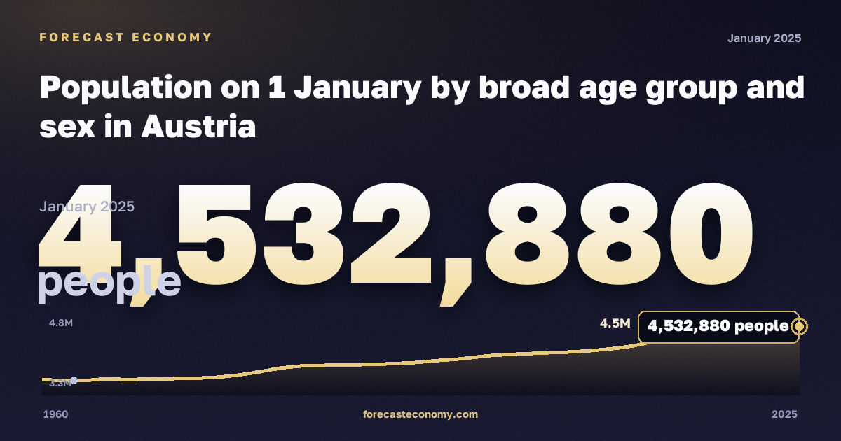Population on 1 January by broad age group and sex in Austria: dynamics chart 1960–2025, latest value 4,532,880 people, source Eurostat