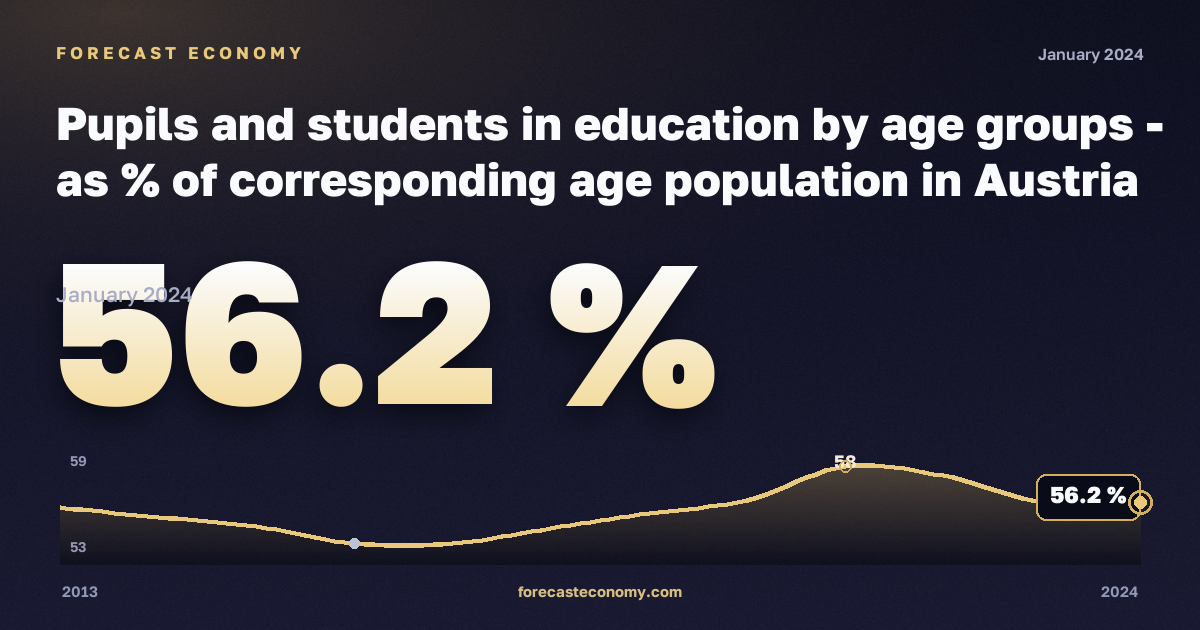 Охват образованием по возрастным группам, %, 15–24 лет в Австрии: график динамики 2013–2024, последнее значение 56,2 %, источник Евростат