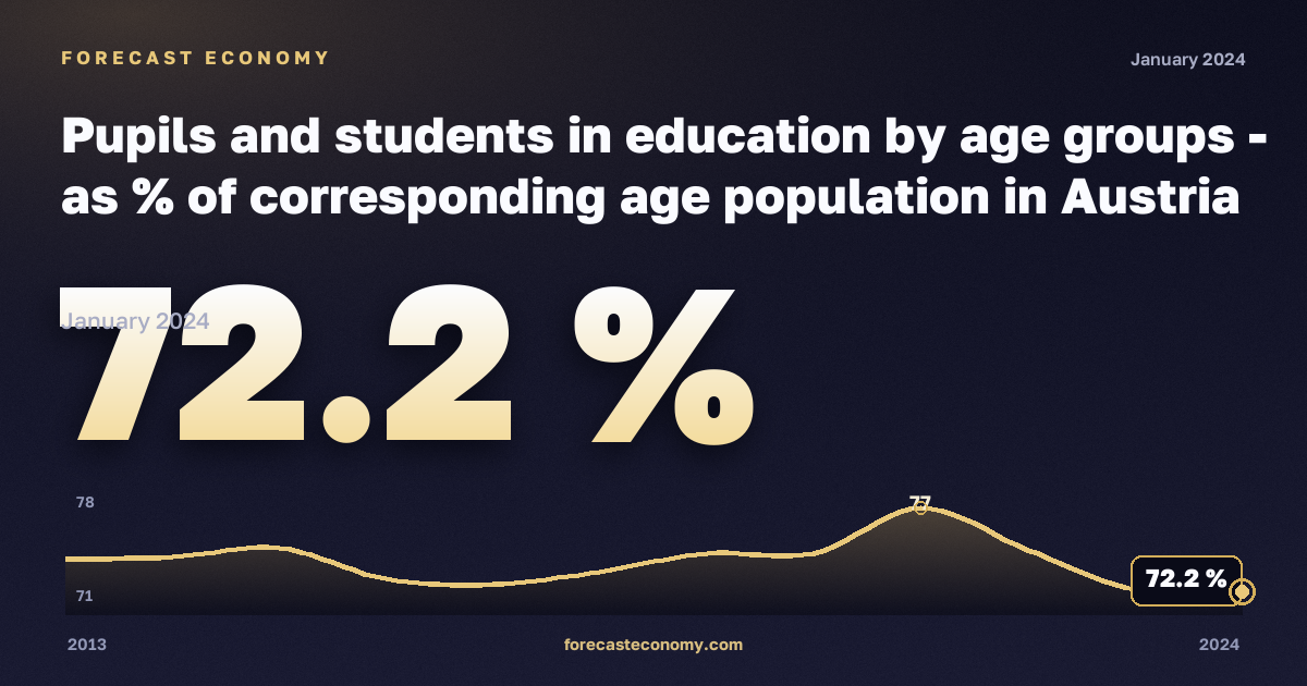 Охват образованием по возрастным группам, %, 18 лет в Австрии: график динамики 2013–2024, последнее значение 72,2 %, источник Евростат