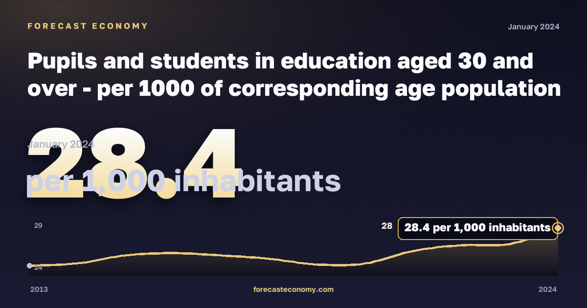 Учащиеся и студенты 30 лет и старше на тысячу населения соответствующего возраста, на 1000 жителей в Австрии: график динамики 2013–2024, последнее значение 28,4 на 1000 жителей, источник Евростат