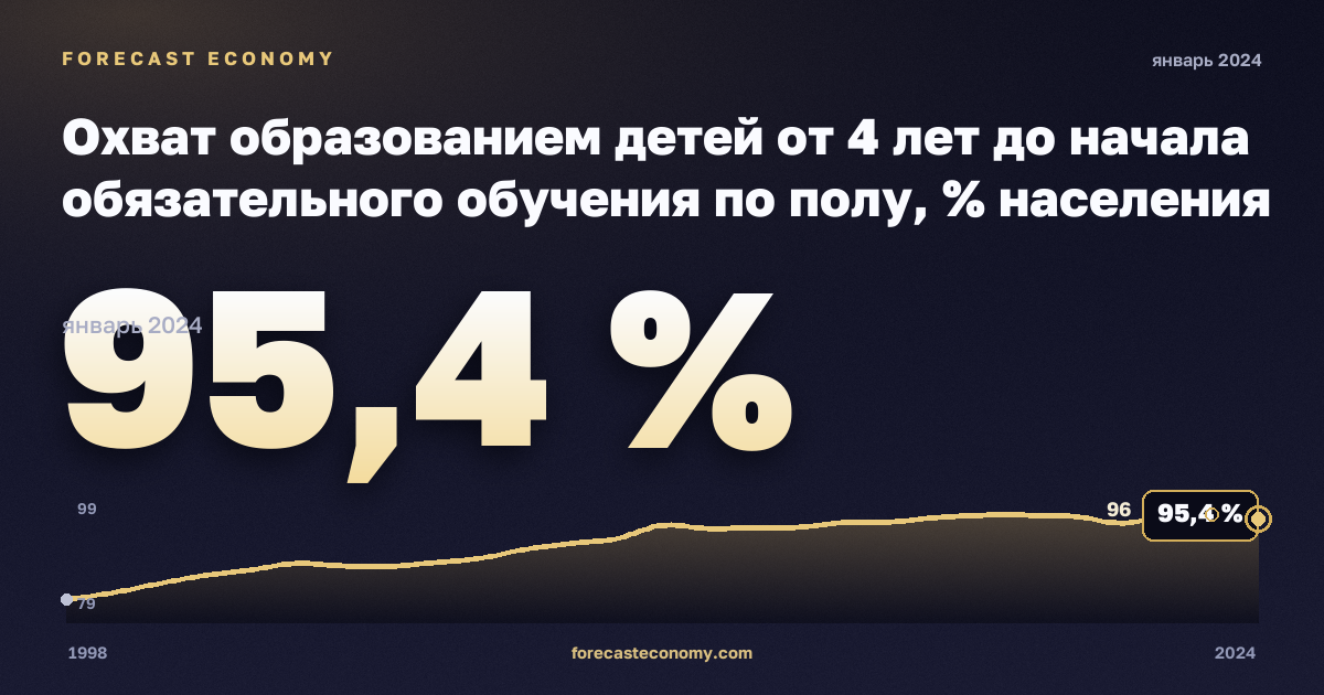 Охват образованием детей от 4 лет до начала обязательного обучения по полу, % населения соответствующего возраста в Австрии: график динамики 1998–2024, последнее значение 95,4 %, источник Евростат