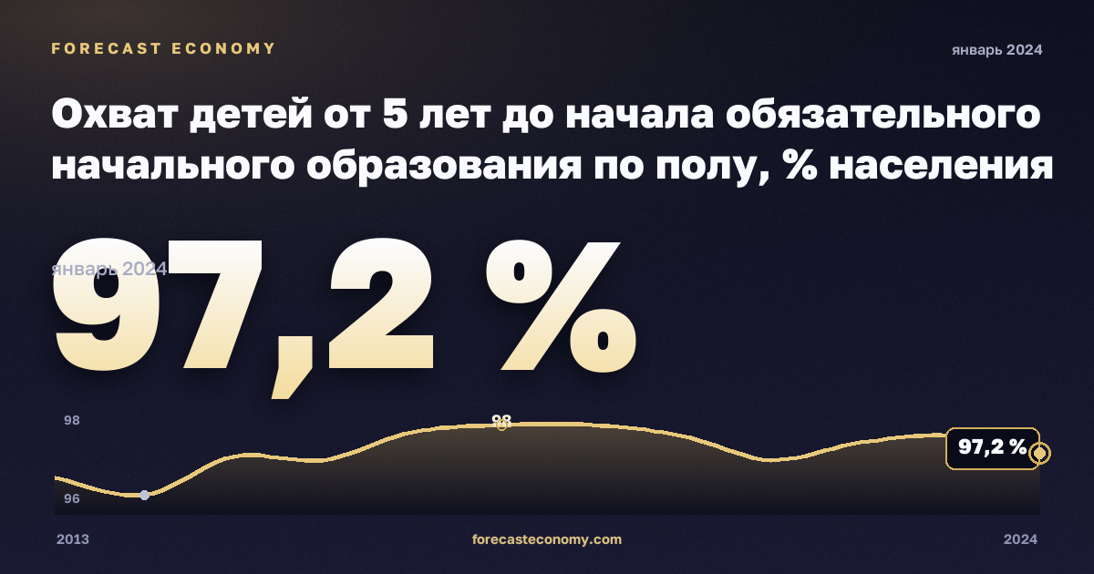 Охват детей от 5 лет до начала обязательного начального образования по полу, % населения соответствующего возраста в Австрии: график динамики 2013–2024, последнее значение 97,2 %, источник Евростат