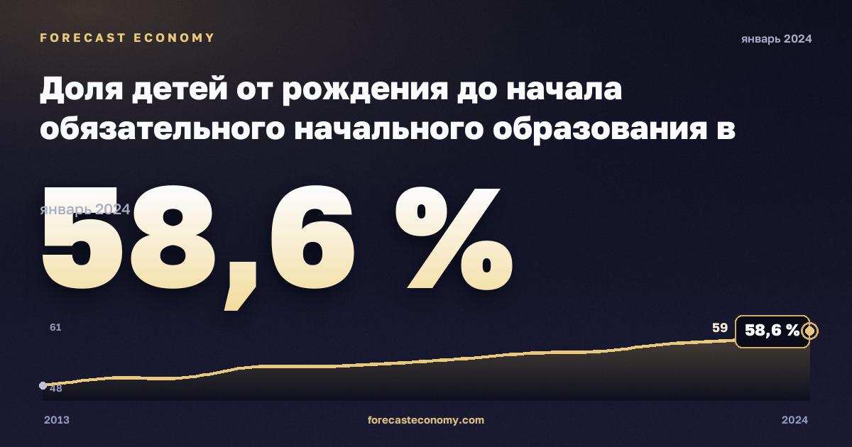 Доля детей от рождения до начала обязательного начального образования в населении соответствующего возраста по полу, %, мужчины в Австрии: график динамики 2013–2024, последнее значение 58,6 %, источник Евростат