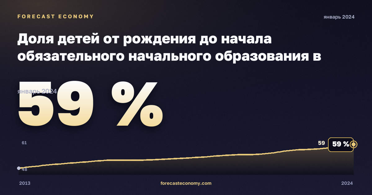 Доля детей от рождения до начала обязательного начального образования в населении соответствующего возраста по полу, % в Австрии: график динамики 2013–2024, последнее значение 59 %, источник Евростат