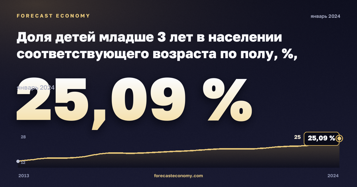 Доля детей младше 3 лет в населении соответствующего возраста по полу, %, мужчины в Австрии: график динамики 2013–2024, последнее значение 25,09 %, источник Евростат