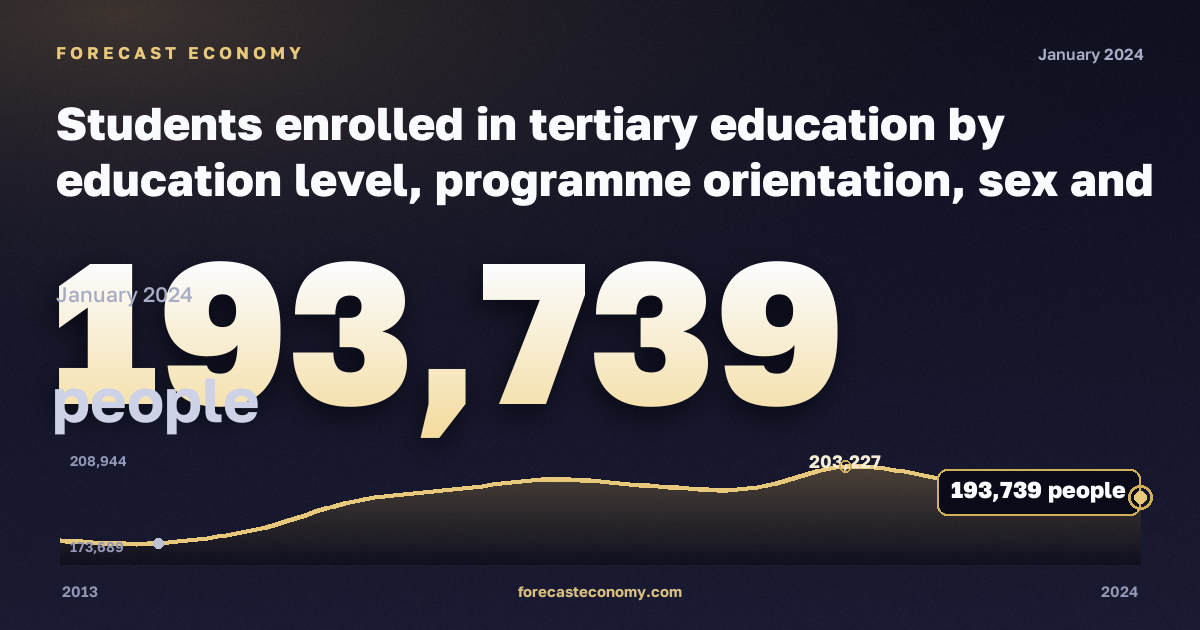 Students enrolled in tertiary education by education level, programme orientation, sex and age in Austria: dynamics chart 2013–2024, latest value 193,739 people, source Eurostat
