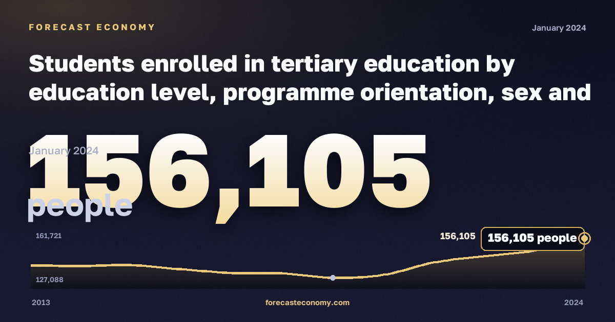 Students enrolled in tertiary education by education level, programme orientation, sex and age in Austria: dynamics chart 2013–2024, latest value 156,105 people, source Eurostat