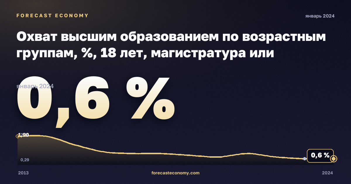 Охват высшим образованием по возрастным группам, %, 18 лет, магистратура или эквивалент в Австрии: график динамики 2013–2024, последнее значение 0,6 %, источник Евростат