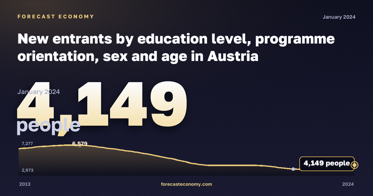 New entrants by education level, programme orientation, sex and age in Austria: dynamics chart 2013–2024, latest value 4,149 people, source Eurostat