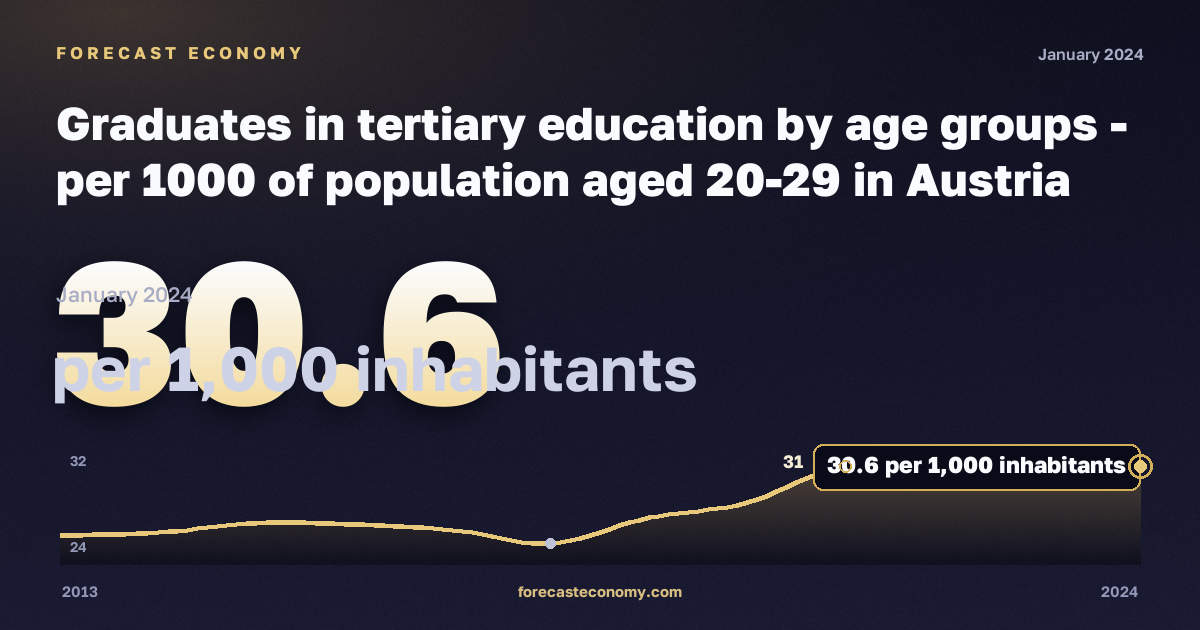 Выпускники высшего образования на тысячу населения 20–29 лет по возрастным группам, на 1000 жителей, бакалавриат или эквивалент в Австрии: график динамики 2013–2024, последнее значение 30,6 на 1000 жителей, источник Евростат