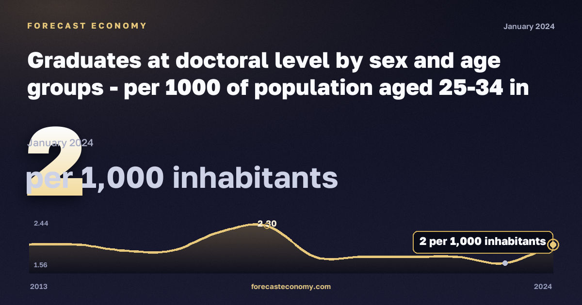Выпускники докторантуры на тысячу населения 25–34 лет по полу и возрасту, на 1000 жителей в Австрии: график динамики 2013–2024, последнее значение 2 на 1000 жителей, источник Евростат