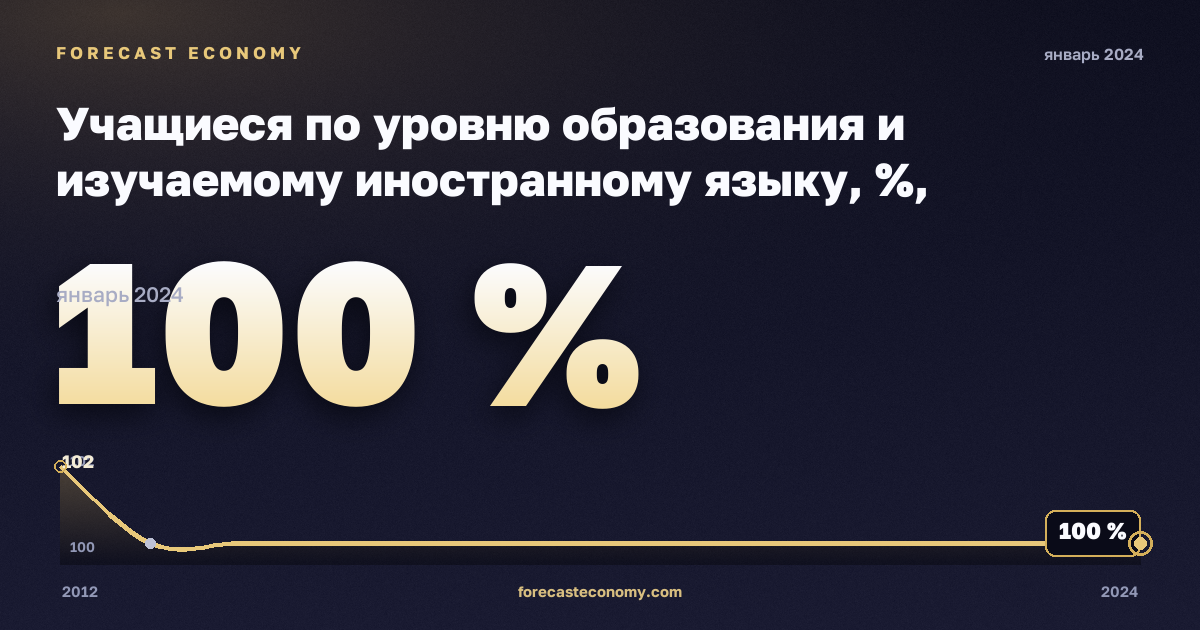 Учащиеся по уровню образования и изучаемому иностранному языку, %, начальное образование в Австрии: график динамики 2012–2024, последнее значение 100 %, источник Евростат