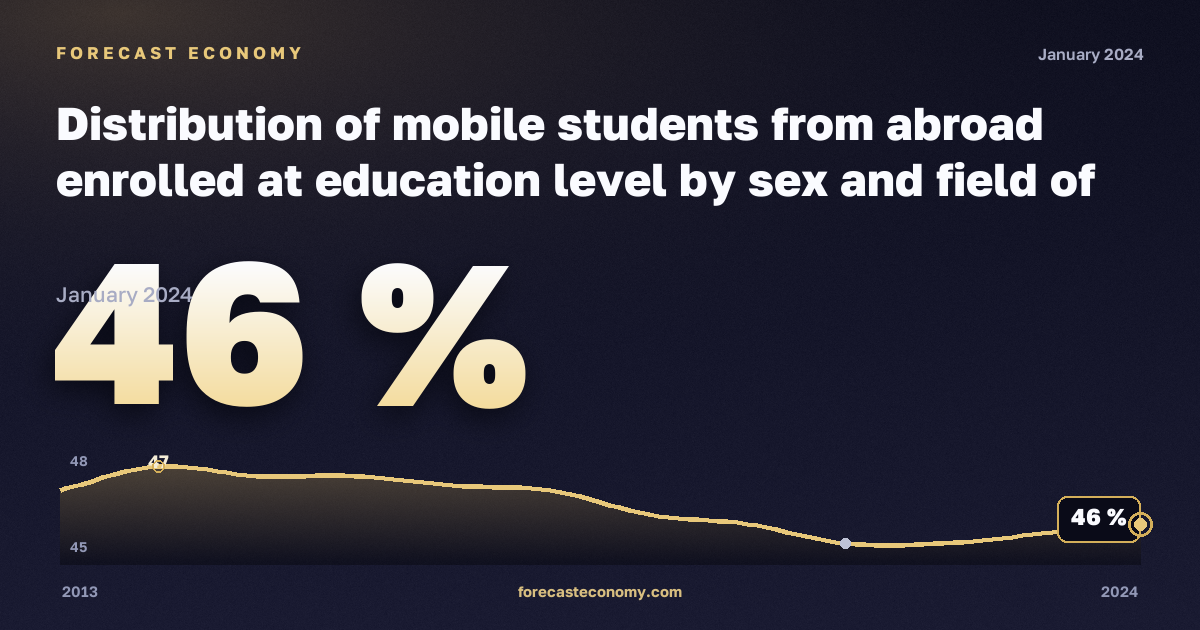 Distribution of mobile students from abroad enrolled at education level by sex and field of education in Austria: dynamics chart 2013–2024, latest value 46 %, source Eurostat