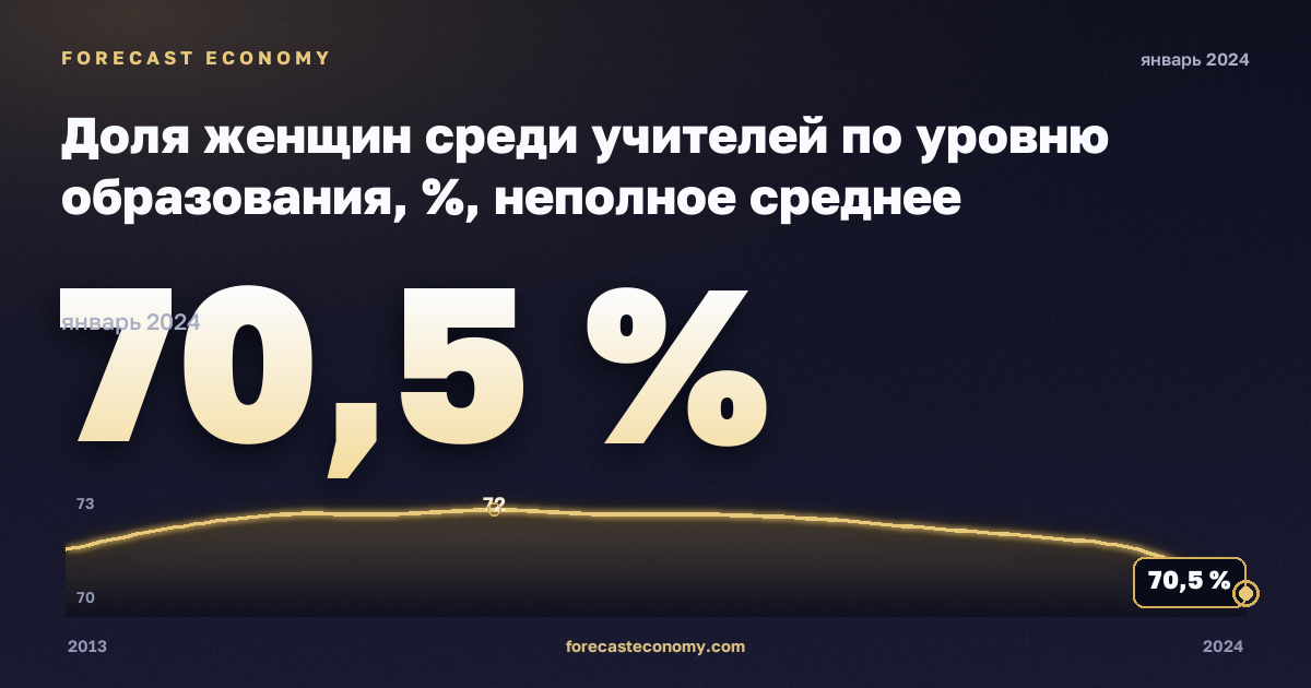 Доля женщин среди учителей по уровню образования, %, неполное среднее образование в Австрии: график динамики 2013–2024, последнее значение 70,5 %, источник Евростат