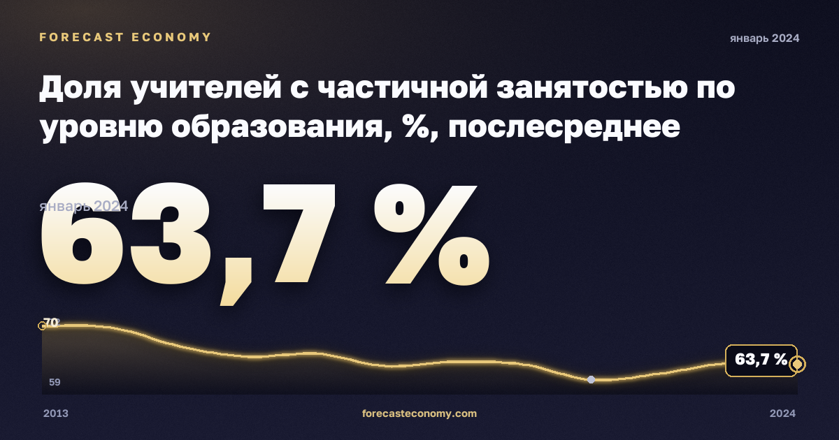 Teachers working part-time - as % of all teachers, by education level in Austria: dynamics chart 2013–2024, latest value 63.7 %, source Eurostat