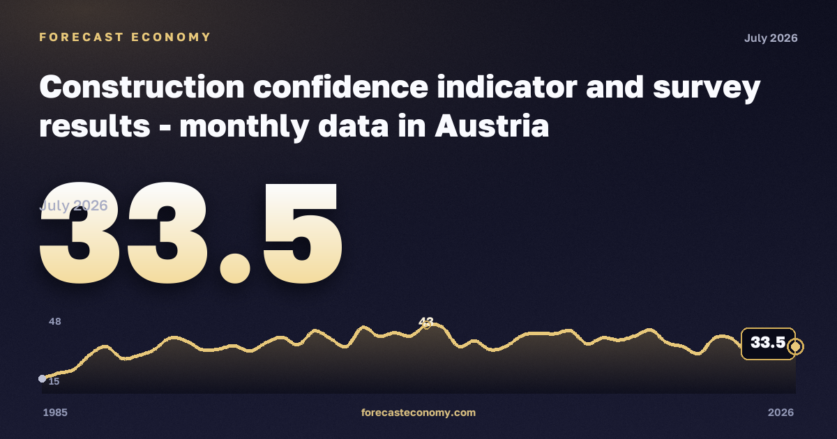 Construction confidence indicator and survey results in Austria: dynamics chart 1985–2026, latest value 33.5, source Eurostat